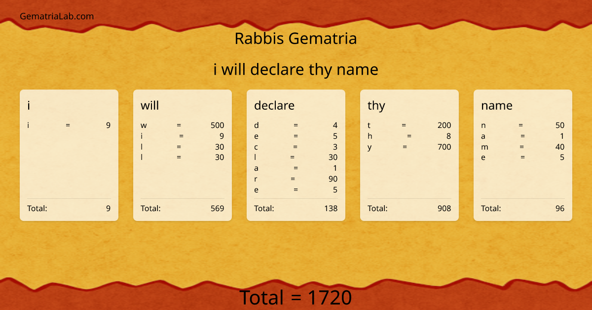 i will declare thy name in rabbis Gematria